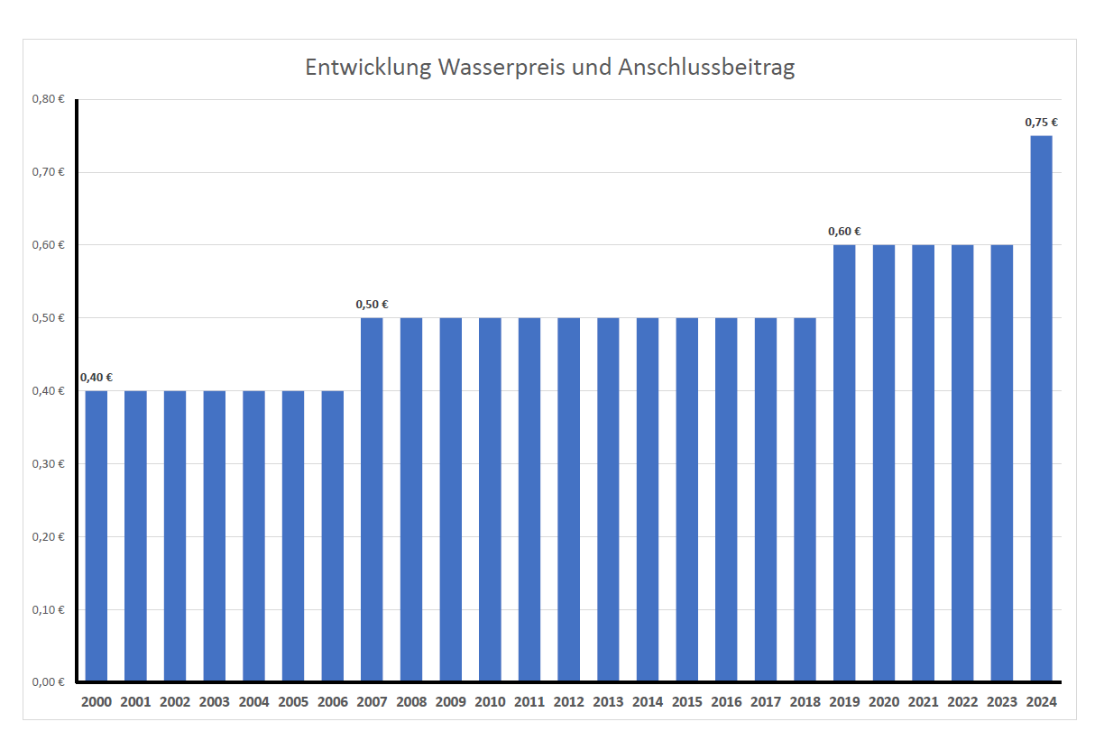 Entwicklung