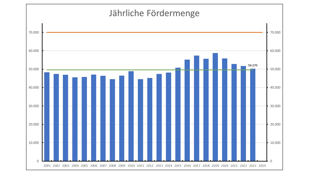 Förderung