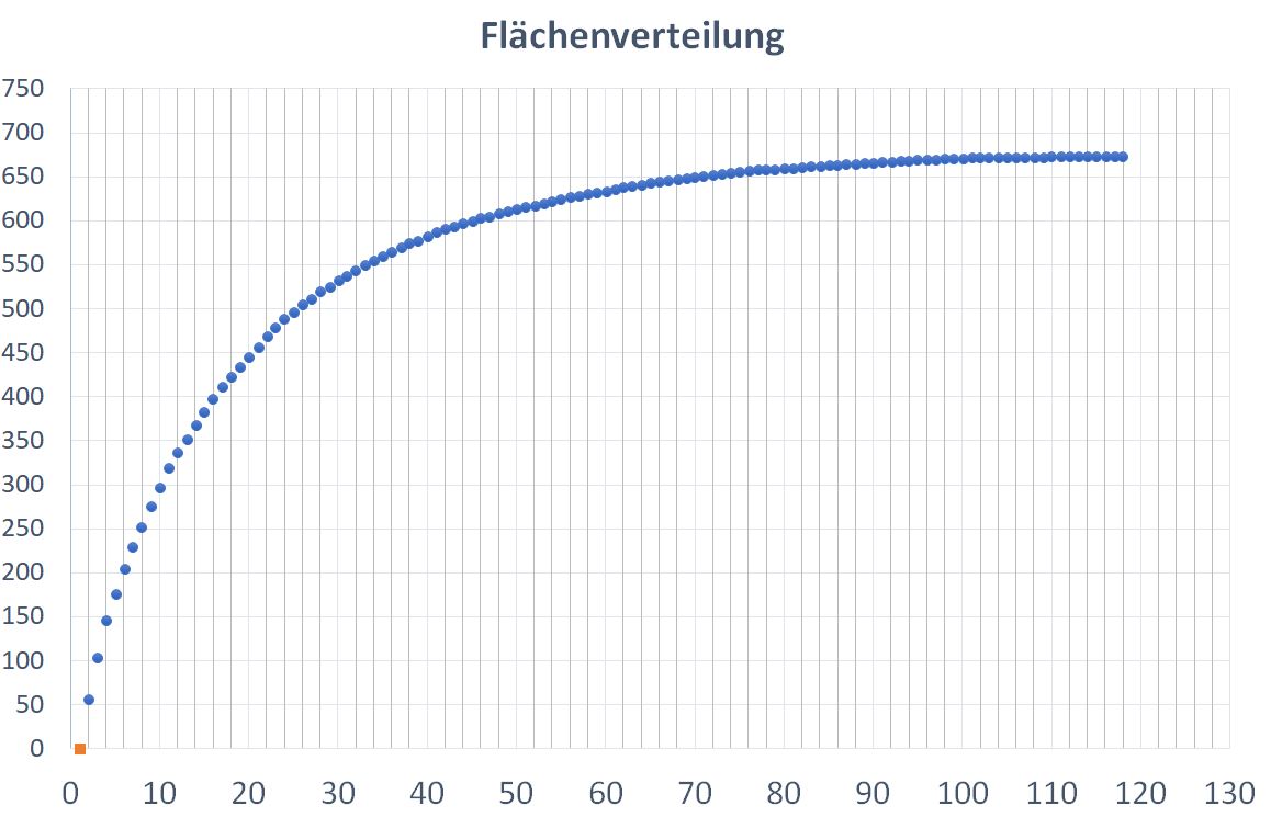 Verteilung